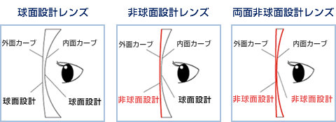 レンズの違い